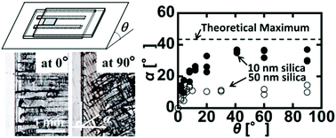 Graphical abstract: Flow of condensed particles around a packing front visualized by drying colloidal suspensions on a tilted substrate