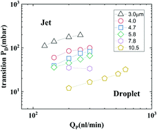 Graphical abstract: Passive droplet generation in aqueous two-phase systems with a variable-width microchannel