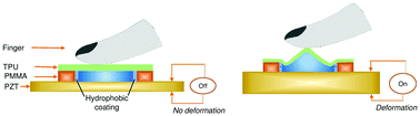 Graphical abstract: Miniaturised acoustofluidic tactile haptic actuator