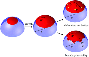 Graphical abstract: Growth of curved crystals: competition between topological defect nucleation and boundary branching