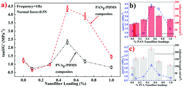 Graphical abstract: Adhesion strength and viscoelastic properties of polydimethylsiloxane (PDMS) based elastomeric nanocomposites with embedded electrospun nanofibers