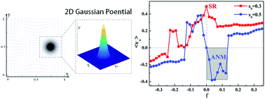 Graphical abstract: Spontaneous rectification and absolute negative mobility of inertial Brownian particles induced by Gaussian potentials in steady laminar flows