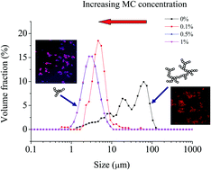 Graphical abstract: Droplet clustering in cyclodextrin-based emulsions mediated by methylcellulose