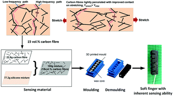 Graphical abstract: Carbon fibre based flexible piezoresistive composites to empower inherent sensing capabilities for soft actuators