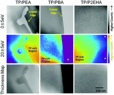 Graphical abstract: Polymer additive controlled morphology for high performance organic thin film transistors