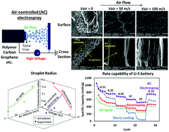 Graphical abstract: Control of formation of viscoelastic droplets and distribution of nano-inclusions in functional deposition for lithium–sulfur batteries