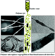 Graphical abstract: Microphase separation in oriented polymeric chains at the surface of nanomaterials during nanofiber formation