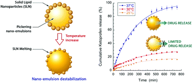 Graphical abstract: Pickering nano-emulsions stabilized by solid lipid nanoparticles as a temperature sensitive drug delivery system