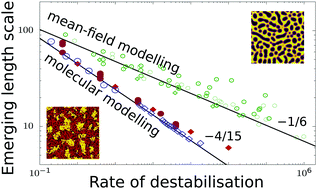 Graphical abstract: Morphology formation in binary mixtures upon gradual destabilisation