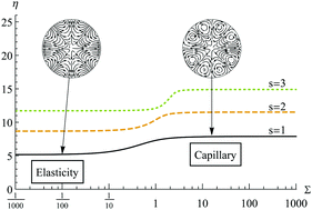 Graphical abstract: The elastic Rayleigh drop