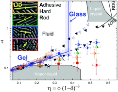 Graphical abstract: Dynamic arrest of adhesive hard rod dispersions