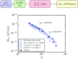 Graphical abstract: A free volume theory on the chain length dependence of the diffusivity of linear polymers