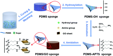 Graphical abstract: Poly(dimethylsiloxane)/graphene oxide composite sponge: a robust and reusable adsorbent for efficient oil/water separation
