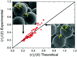 Graphical abstract: Validation of Milner's visco-elastic theory of sintering for the generation of porous polymers with finely tuned morphology