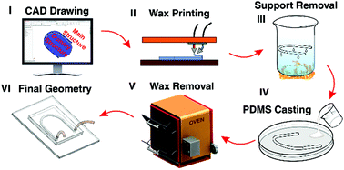 Graphical abstract: Fabrication of unconventional inertial microfluidic channels using wax 3D printing