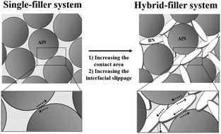 Graphical abstract: Heat dissipative mechanical damping properties of EPDM rubber composites including hybrid fillers of aluminium nitride and boron nitride