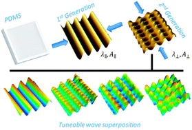 Graphical abstract: Orthogonal wave superposition of wrinkled, plasma-oxidised, polydimethylsiloxane surfaces