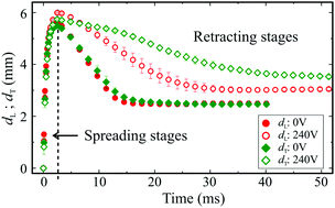 Graphical abstract: Anisotropic behaviours of droplets impacting on dielectrowetting substrates