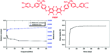 Graphical abstract: A high-performance functional phthalonitrile resin with a low melting point and a low dielectric constant