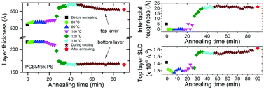 Graphical abstract: Liquid–liquid equilibrium in polymer–fullerene mixtures; an in situ neutron reflectivity study