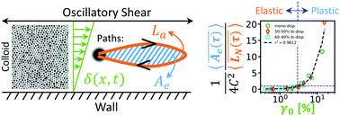 Graphical abstract: Quantification of plasticity via particle dynamics above and below yield in a 2D jammed suspension