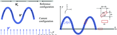 Graphical abstract: Complex transformations of hard-magnetic soft beams by designing residual magnetic flux density