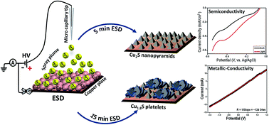 Graphical abstract: Electrospray deposition-induced ambient phase transition in copper sulphide nanostructures