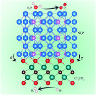 Graphical abstract: Hierarchical Ni2P/Cr2CTx (MXene) composites with oxidized surface groups as efficient bifunctional electrocatalysts for overall water splitting