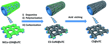 Graphical abstract: Nitrogen-doped carbon sheets coated on CoNiO2@textile carbon as bifunctional electrodes for asymmetric supercapacitors