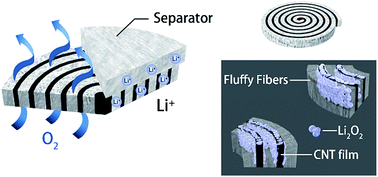 Graphical abstract: A Li–O2 battery cathode with vertical mass/charge transfer pathways