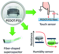 Graphical abstract: Fast and scalable wet-spinning of highly conductive PEDOT:PSS fibers enables versatile applications