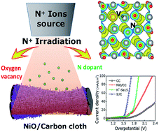 Graphical abstract: N+-ion irradiation engineering towards the efficient oxygen evolution reaction on NiO nanosheet arrays