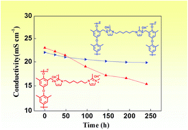 Graphical abstract: Bis-imidazolium based poly(phenylene oxide) anion exchange membranes for fuel cells: the effect of cross-linking