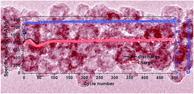 Graphical abstract: Oxidizing solid Co into hollow Co3O4 within electrospun (carbon) nanofibers towards enhanced lithium storage performance