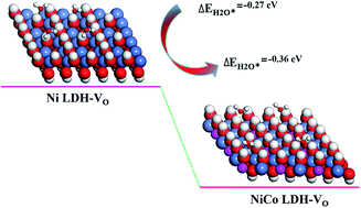 Graphical abstract: Ni–Co hydroxide nanosheets on plasma-reduced Co-based metal–organic nanocages for electrocatalytic water oxidation