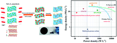 Graphical abstract: Surface nitrogen-modified 2D titanium carbide (MXene) with high energy density for aqueous supercapacitor applications