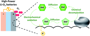 Graphical abstract: A comparative kinetic study of redox mediators for high-power lithium–oxygen batteries