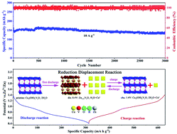 Graphical abstract: Reversible Zn-driven reduction displacement reaction in aqueous zinc-ion battery