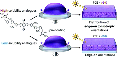 Graphical abstract: Solubilizing core modifications on high-performing benzodithiophene-based molecular semiconductors and their influences on film nanostructure and photovoltaic performance