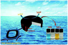 Graphical abstract: Macroporous three-dimensional MXene architectures for highly efficient solar steam generation