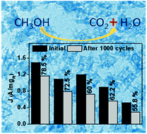 Graphical abstract: Ultrathin nanodendrite surrounded PtRuNi nanoframes as efficient catalysts for methanol electrooxidation