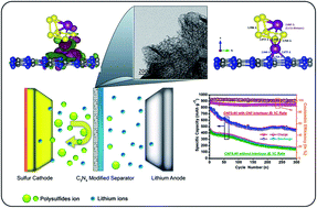 Graphical abstract: An effective polysulfide trapping polar interlayer for high rate Li–S batteries