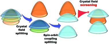 Graphical abstract: Band engineering and crystal field screening in thermoelectric Mg3Sb2