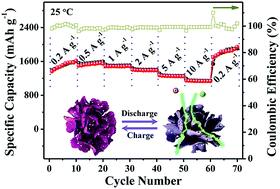 Graphical abstract: Superior lithium-storage properties derived from a high pseudocapacitance behavior for a peony-like holey Co3O4 anode