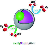 Graphical abstract: Less active CeO2 regulating bifunctional oxygen electrocatalytic activity of Co3O4@N-doped carbon for Zn–air batteries