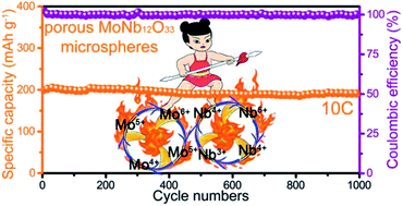 Graphical abstract: MoNb12O33 as a new anode material for high-capacity, safe, rapid and durable Li+ storage: structural characteristics, electrochemical properties and working mechanisms