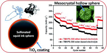 Graphical abstract: Bio-derived 3D TiO2 hollow spheres with a mesocrystal nanostructure to achieve improved electrochemical performance of Na-ion batteries in ether-based electrolytes