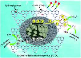Graphical abstract: Visible-light-driven activation of persulfate over cyano and hydroxyl group co-modified mesoporous g-C3N4 for boosting bisphenol A degradation