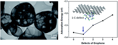 Graphical abstract: Scalable preparation of hierarchical porous activated carbon/graphene composites for high-performance supercapacitors