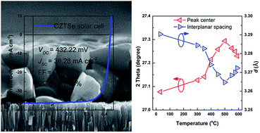 Graphical abstract: Achieving 11.95% efficient Cu2ZnSnSe4 solar cells fabricated by sputtering a Cu–Zn–Sn–Se quaternary compound target with a selenization process